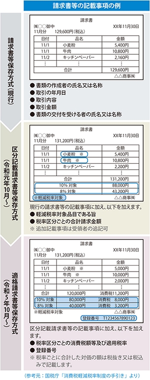 いよいよ始まる軽減税率！ 請求書等の書き方が変わる!? ～今後の記載方法をシンプル解説～