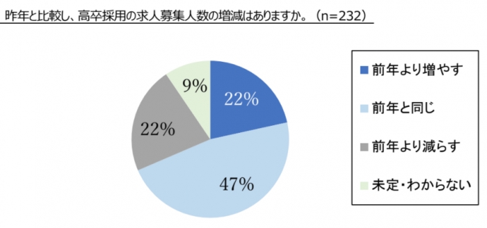 増やす？減らす？気になる他社の採用状況 ～2021年高校新卒採用の動向～