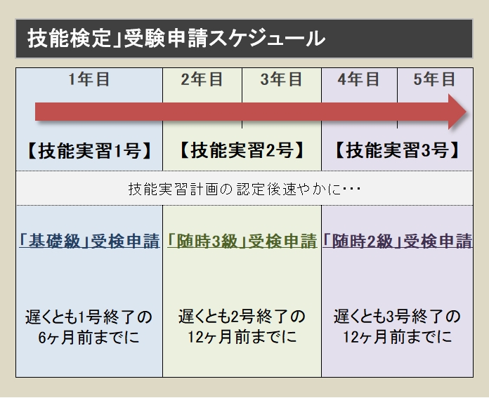 技能実習生の「技能検定」について