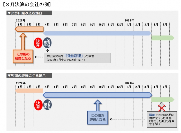 消費税を経費に計上する時期はいつ？滞納にも注意！