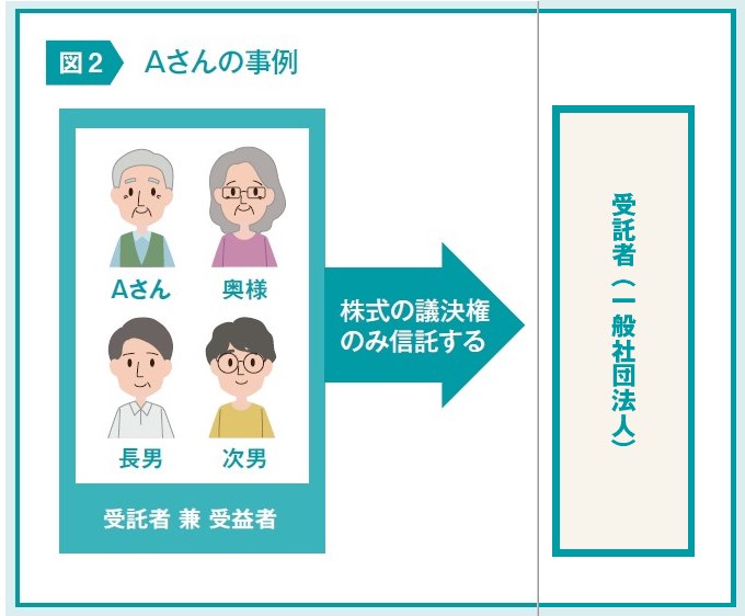 家族信託による認知症・事業承継対策