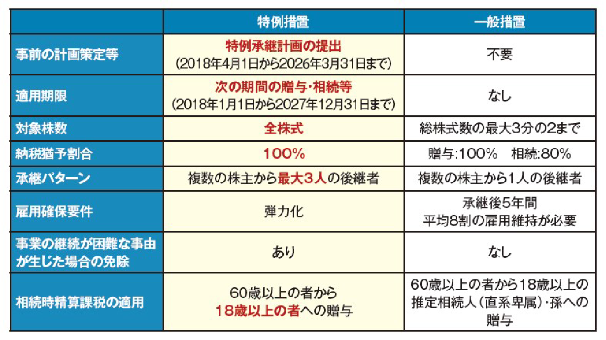 贈与税・相続税猶予の制度活用で円滑な事業承継を