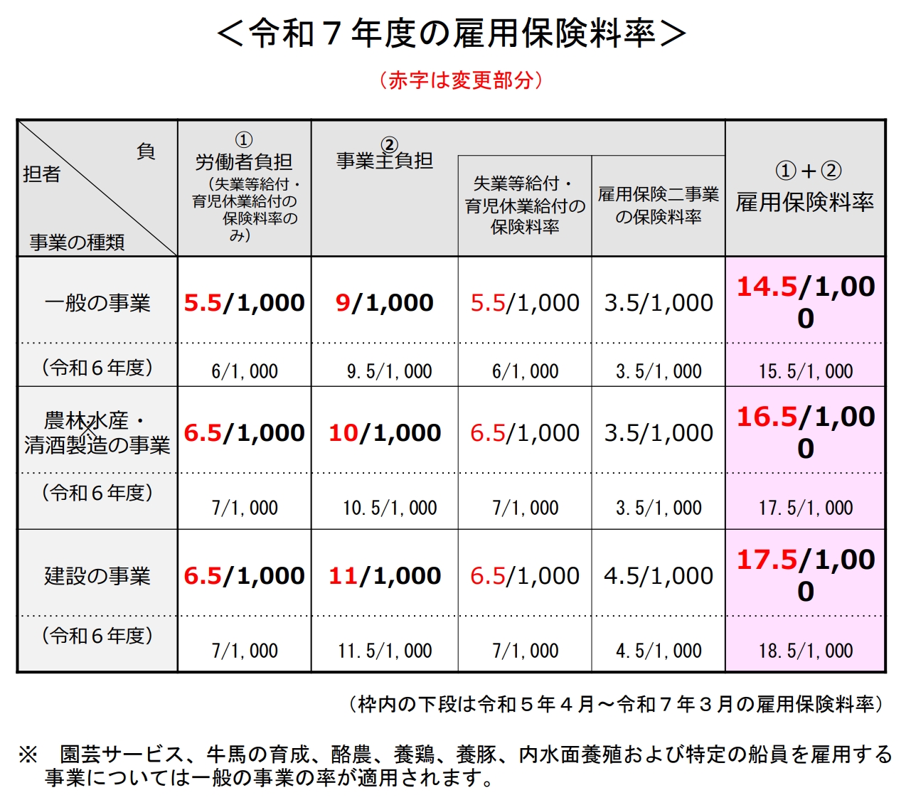 令和7（2025）年度 雇用保険料率が変更されます