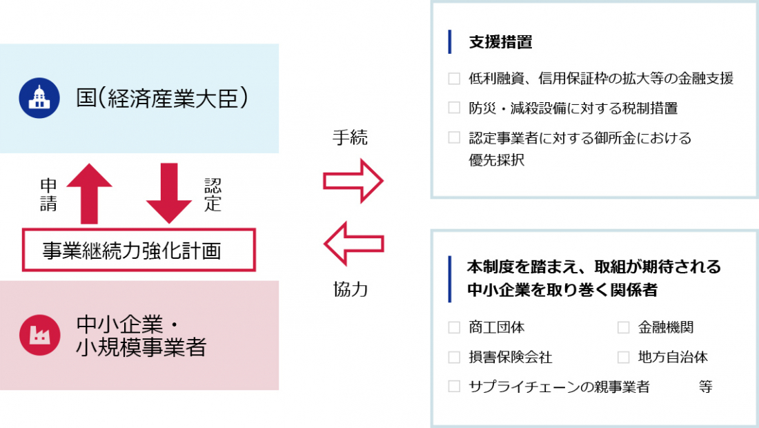 事業継続力強化計画策定までの流れ